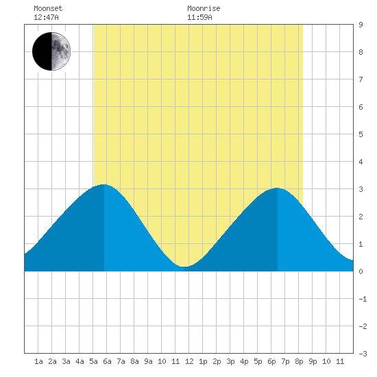 Hyannis Port tide chart for Thursday, June 17, 2021