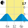 Hyannis Port tide chart for Thursday, June 17, 2021