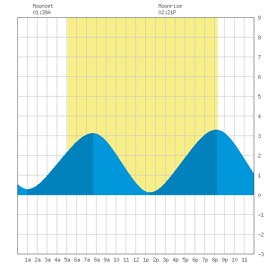 Hyannis Port tide chart for Saturday, June 19, 2021