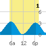 Hyannis Port tide chart for Tuesday, June 1, 2021