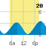 Hyannis Port tide chart for Sunday, June 20, 2021