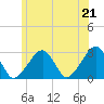Hyannis Port tide chart for Monday, June 21, 2021