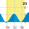 Hyannis Port tide chart for Wednesday, June 23, 2021