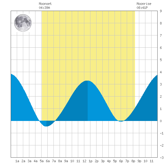 Hyannis Port tide chart for Thursday, June 24, 2021