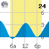 Hyannis Port tide chart for Thursday, June 24, 2021
