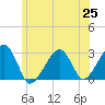Hyannis Port tide chart for Friday, June 25, 2021