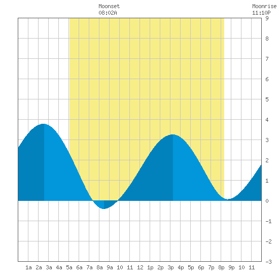 Hyannis Port tide chart for Sunday, June 27, 2021