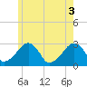 Hyannis Port tide chart for Thursday, June 3, 2021