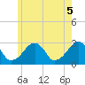 Hyannis Port tide chart for Saturday, June 5, 2021
