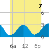 Hyannis Port tide chart for Monday, June 7, 2021