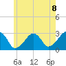 Hyannis Port tide chart for Tuesday, June 8, 2021