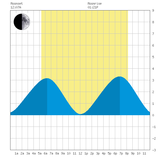Hyannis Port tide chart for Saturday, July 17, 2021