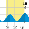 Hyannis Port tide chart for Monday, July 19, 2021