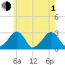 Hyannis Port tide chart for Thursday, July 1, 2021