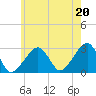 Hyannis Port tide chart for Tuesday, July 20, 2021