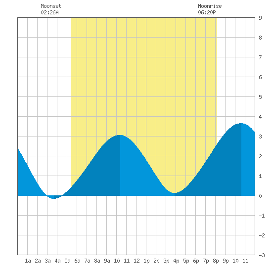 Hyannis Port tide chart for Wednesday, July 21, 2021