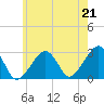 Hyannis Port tide chart for Wednesday, July 21, 2021