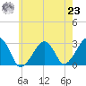 Hyannis Port tide chart for Friday, July 23, 2021