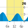 Hyannis Port tide chart for Monday, July 26, 2021