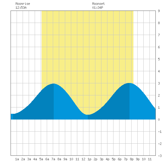 Hyannis Port tide chart for Friday, July 2, 2021