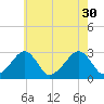 Hyannis Port tide chart for Friday, July 30, 2021