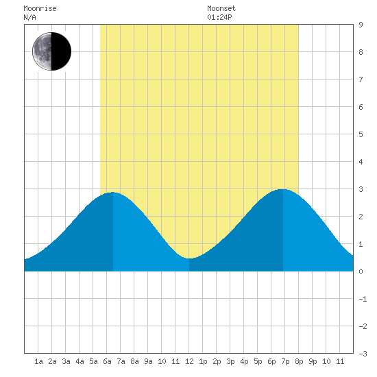 Hyannis Port tide chart for Saturday, July 31, 2021