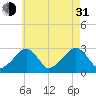 Hyannis Port tide chart for Saturday, July 31, 2021