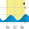 Hyannis Port tide chart for Sunday, July 4, 2021