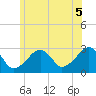 Hyannis Port tide chart for Monday, July 5, 2021