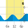Hyannis Port tide chart for Tuesday, July 6, 2021