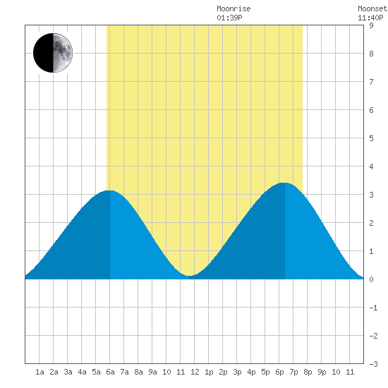 Hyannis Port tide chart for Sunday, August 15, 2021