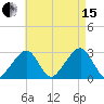 Hyannis Port tide chart for Sunday, August 15, 2021