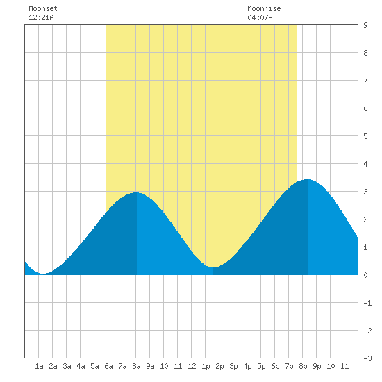Hyannis Port tide chart for Tuesday, August 17, 2021