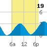 Hyannis Port tide chart for Thursday, August 19, 2021