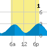 Hyannis Port tide chart for Sunday, August 1, 2021