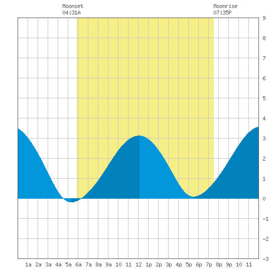 Hyannis Port tide chart for Saturday, August 21, 2021