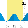 Hyannis Port tide chart for Saturday, August 21, 2021