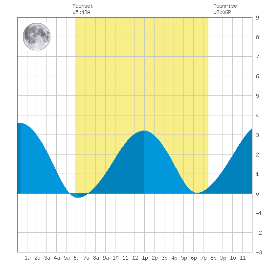 Hyannis Port tide chart for Sunday, August 22, 2021