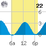 Hyannis Port tide chart for Sunday, August 22, 2021