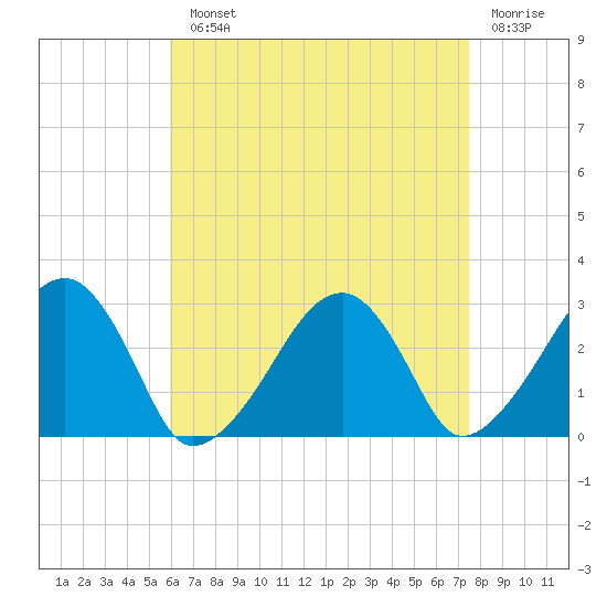 Hyannis Port tide chart for Monday, August 23, 2021