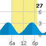 Hyannis Port tide chart for Friday, August 27, 2021