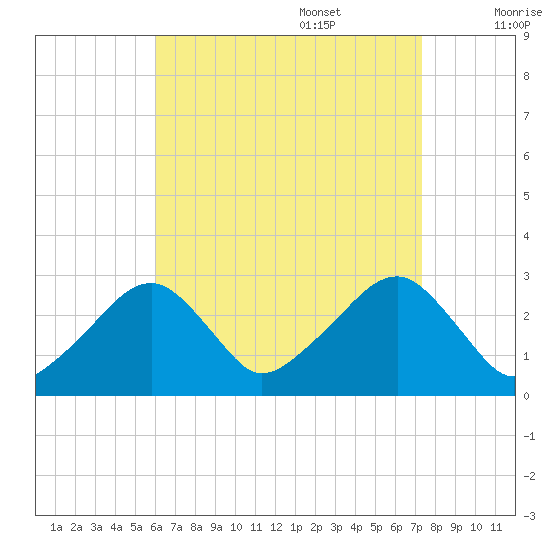 Hyannis Port tide chart for Sunday, August 29, 2021