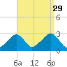 Hyannis Port tide chart for Sunday, August 29, 2021