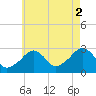 Hyannis Port tide chart for Monday, August 2, 2021