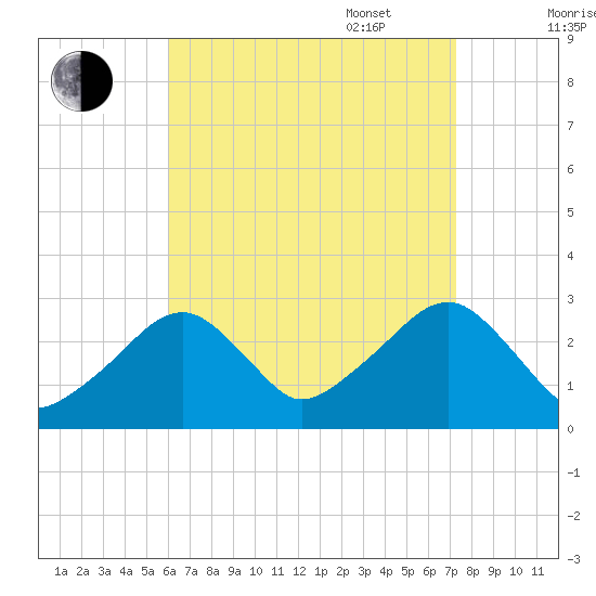 Hyannis Port tide chart for Monday, August 30, 2021