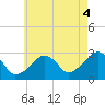 Hyannis Port tide chart for Wednesday, August 4, 2021
