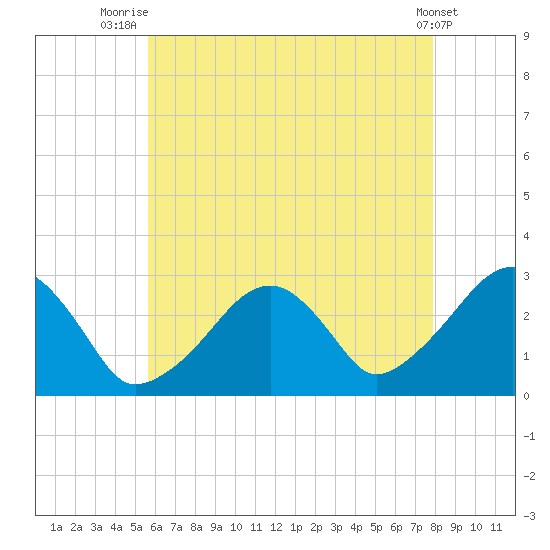 Hyannis Port tide chart for Friday, August 6, 2021