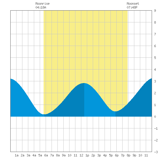 Hyannis Port tide chart for Saturday, August 7, 2021
