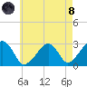 Hyannis Port tide chart for Sunday, August 8, 2021