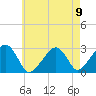 Hyannis Port tide chart for Monday, August 9, 2021